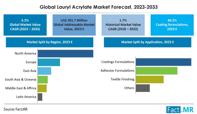 Lauryl Acrylate Market Size, Share, Trends, Growth, Demand and Sales Forecast Report by Fact.MR